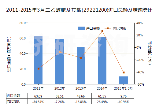 2011-2015年3月二乙醇胺及其鹽(29221200)進(jìn)口總額及增速統(tǒng)計(jì)